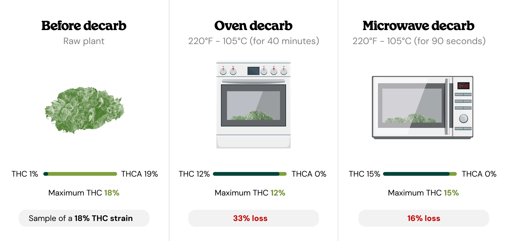 At What Temperature Does Decarboxylation Occur?