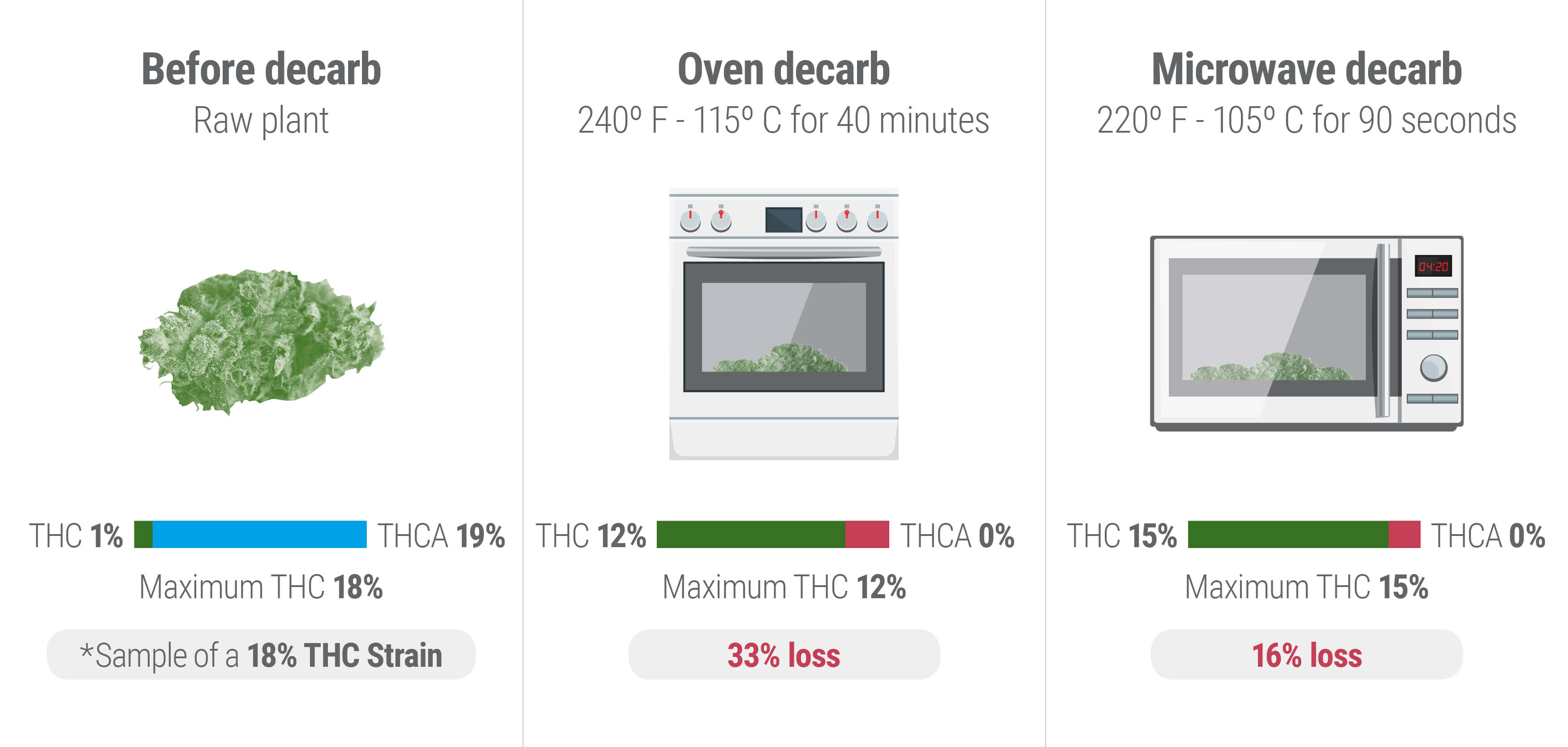 Cum să decarboxilezi canabisul