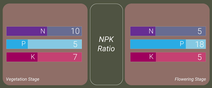 NPK Ratio