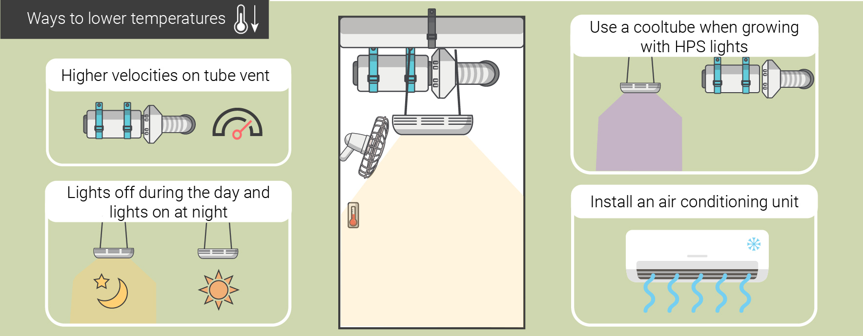HUMIDITY LEVELS AND TEMPERATURES: FROM SEEDLING TO HARVEST HUMIDITY LEVELS AND TEMPERATURES: FROM SEEDLING TO HARVEST