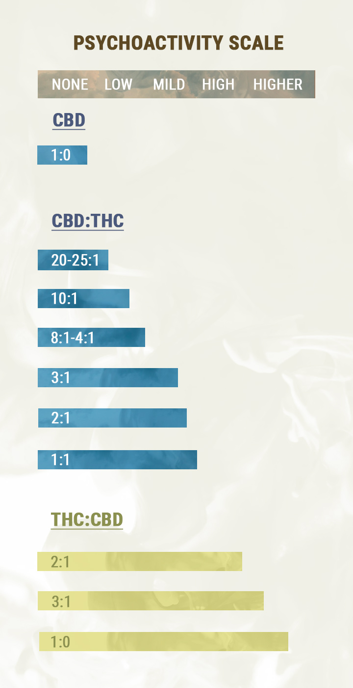 RAPORTUL CBD:THC